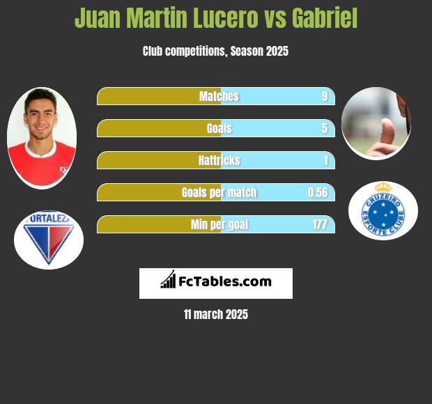 Juan Martin Lucero vs Gabriel h2h player stats