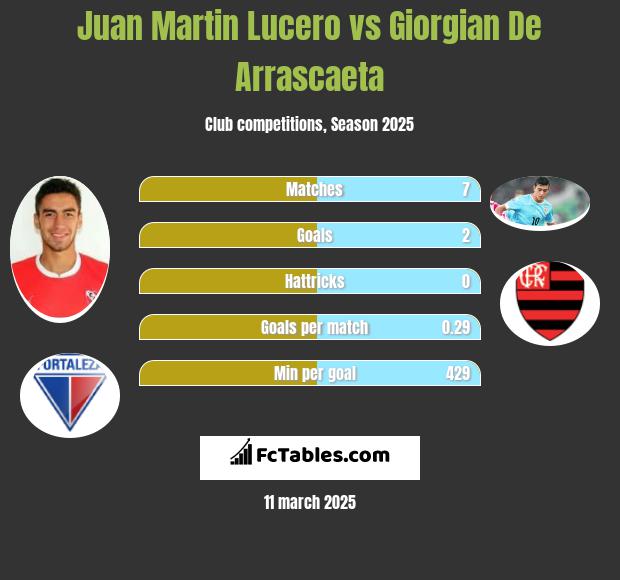 Juan Martin Lucero vs Giorgian De Arrascaeta h2h player stats