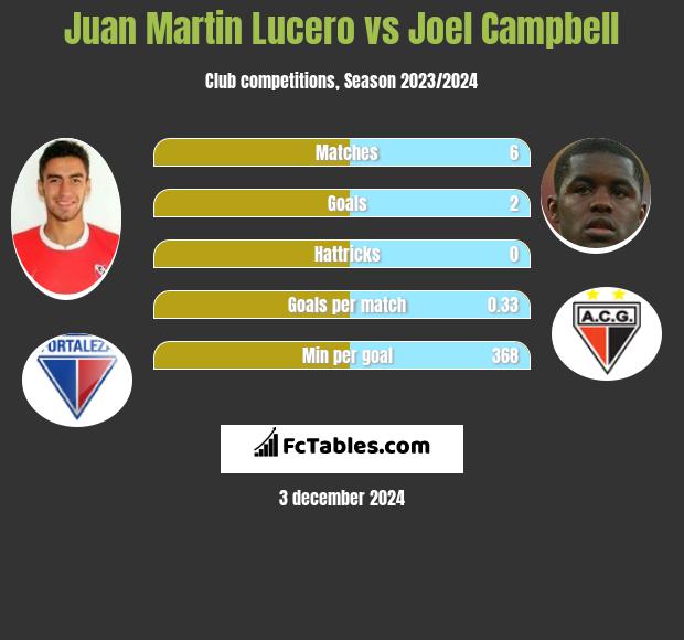 Juan Martin Lucero vs Joel Campbell h2h player stats