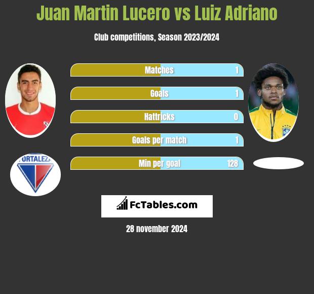 Juan Martin Lucero vs Luiz Adriano h2h player stats