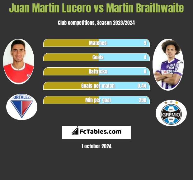 Juan Martin Lucero vs Martin Braithwaite h2h player stats