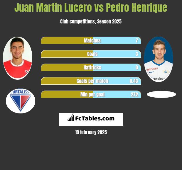 Juan Martin Lucero vs Pedro Henrique h2h player stats