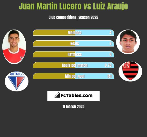 Juan Martin Lucero vs Luiz Araujo h2h player stats