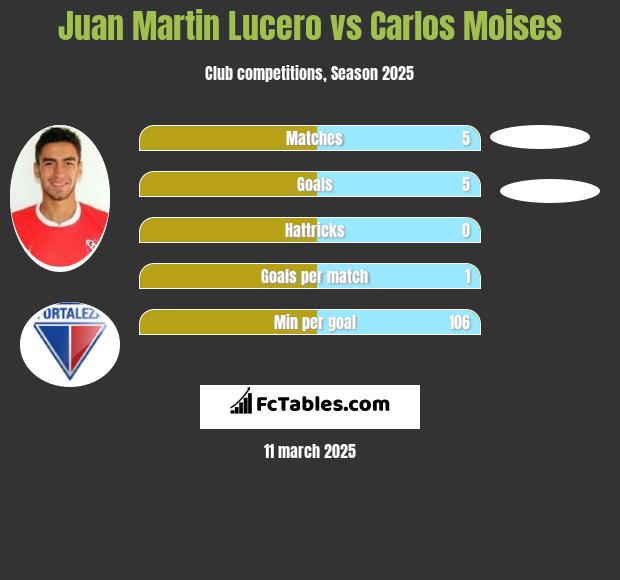 Juan Martin Lucero vs Carlos Moises h2h player stats