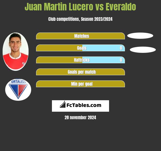 Juan Martin Lucero vs Everaldo h2h player stats