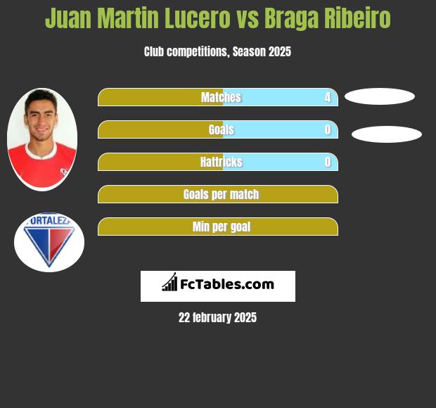 Juan Martin Lucero vs Braga Ribeiro h2h player stats