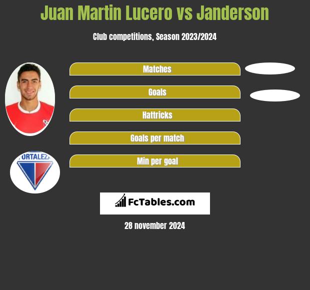 Juan Martin Lucero vs Janderson h2h player stats