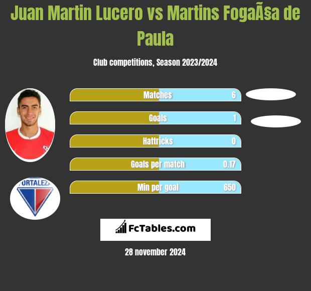 Juan Martin Lucero vs Martins FogaÃ§a de Paula h2h player stats