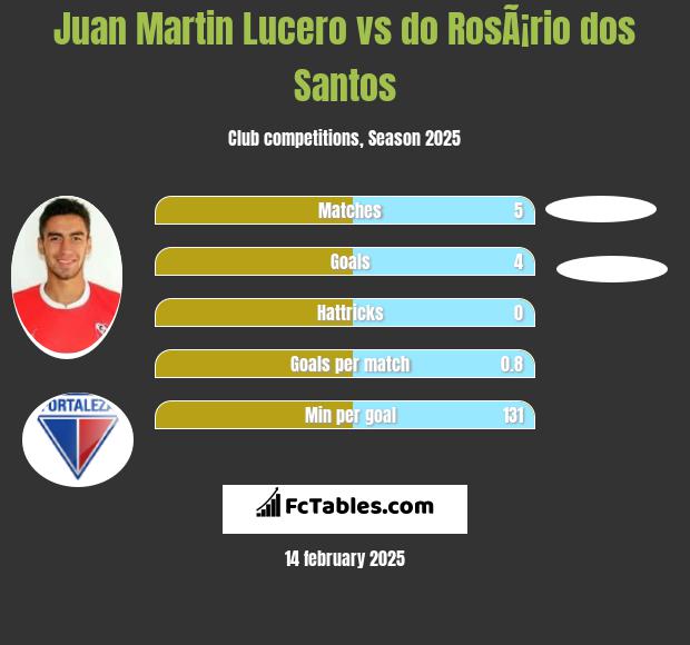 Juan Martin Lucero vs do RosÃ¡rio dos Santos h2h player stats