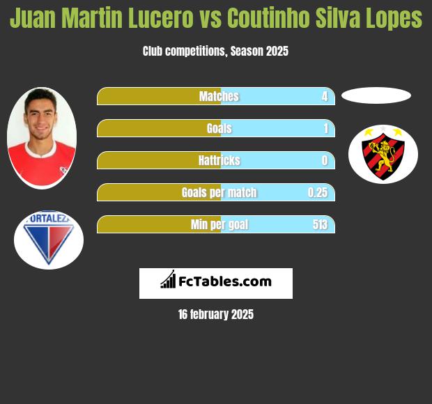 Juan Martin Lucero vs Coutinho Silva Lopes h2h player stats