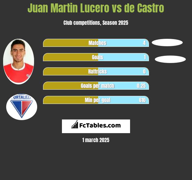 Juan Martin Lucero vs de Castro h2h player stats