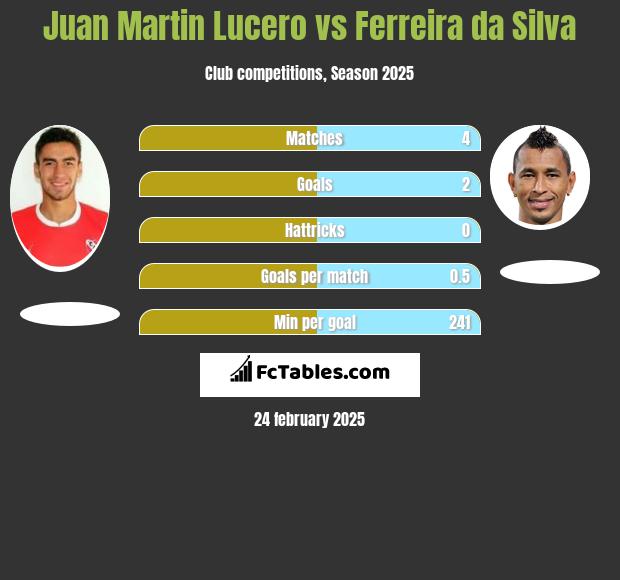 Juan Martin Lucero vs Ferreira da Silva h2h player stats