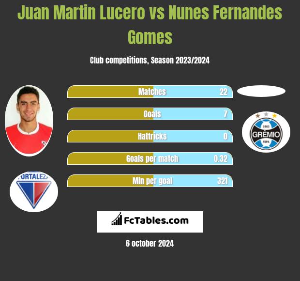 Juan Martin Lucero vs Nunes Fernandes Gomes h2h player stats