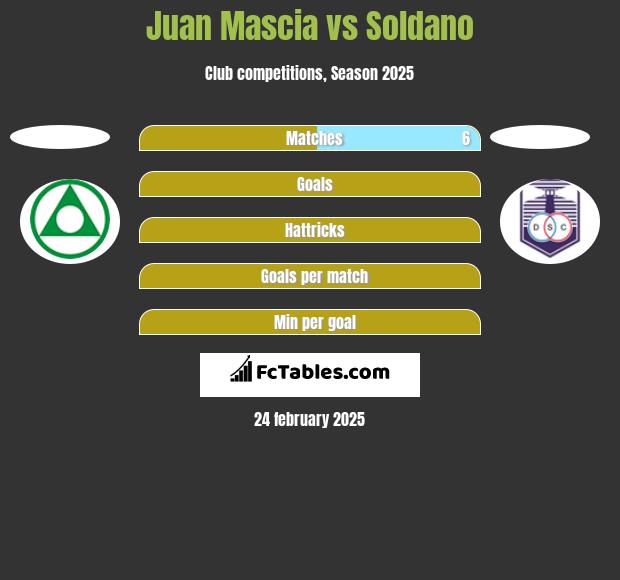 Juan Mascia vs Soldano h2h player stats