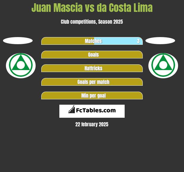 Juan Mascia vs da Costa Lima h2h player stats