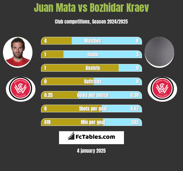 Juan Mata vs Bozhidar Kraev h2h player stats