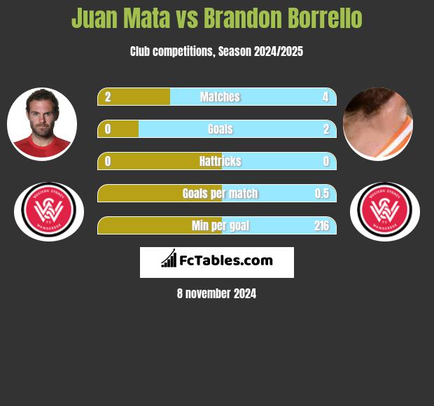 Juan Mata vs Brandon Borrello h2h player stats