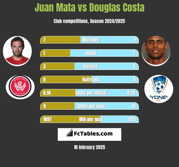 Juan Mata vs Douglas Costa h2h player stats