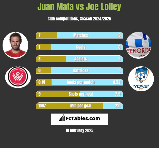 Juan Mata vs Joe Lolley h2h player stats