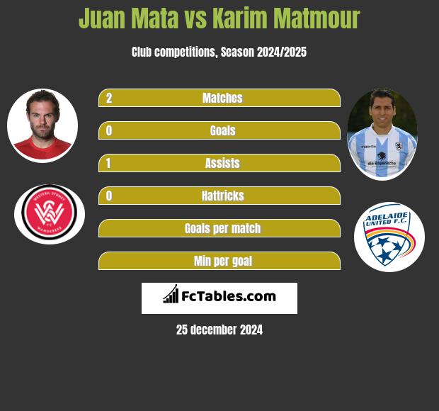 Juan Mata vs Karim Matmour h2h player stats