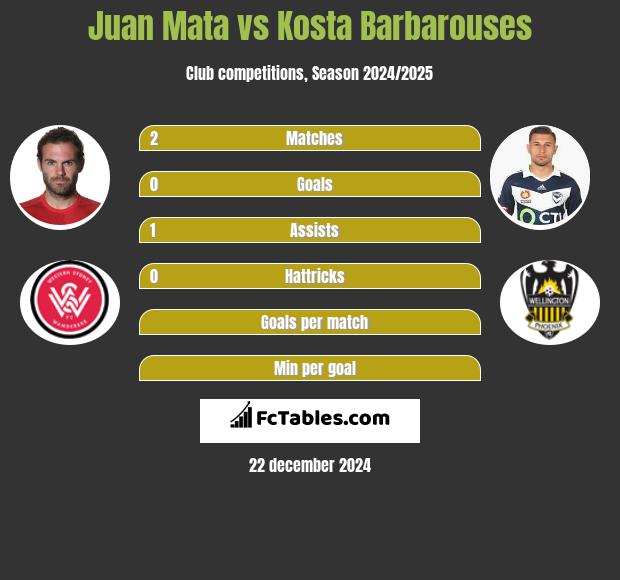 Juan Mata vs Kosta Barbarouses h2h player stats