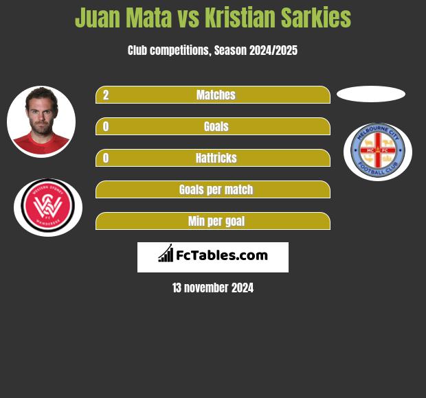 Juan Mata vs Kristian Sarkies h2h player stats