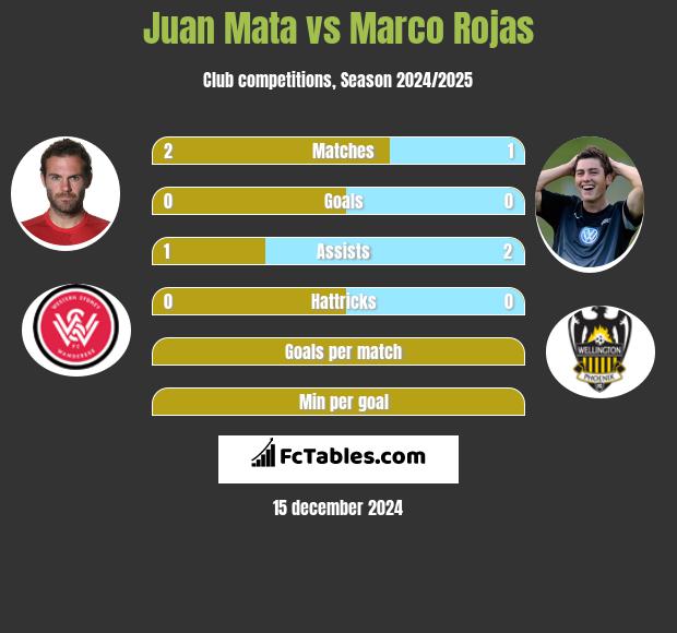 Juan Mata vs Marco Rojas h2h player stats