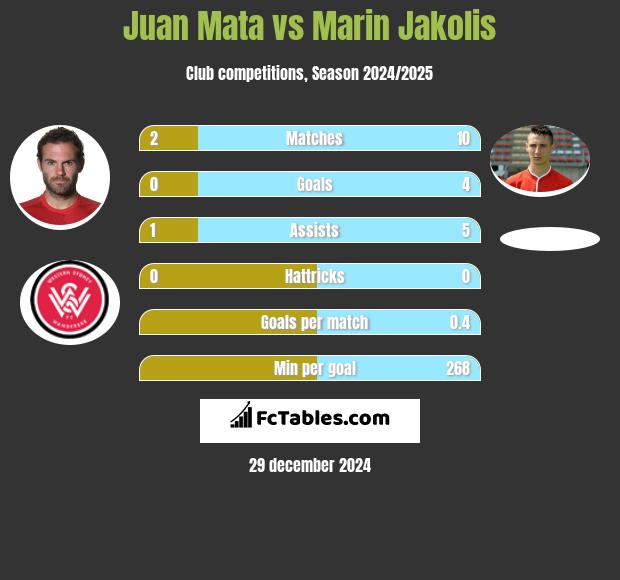 Juan Mata vs Marin Jakolis h2h player stats