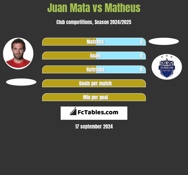 Juan Mata vs Matheus h2h player stats