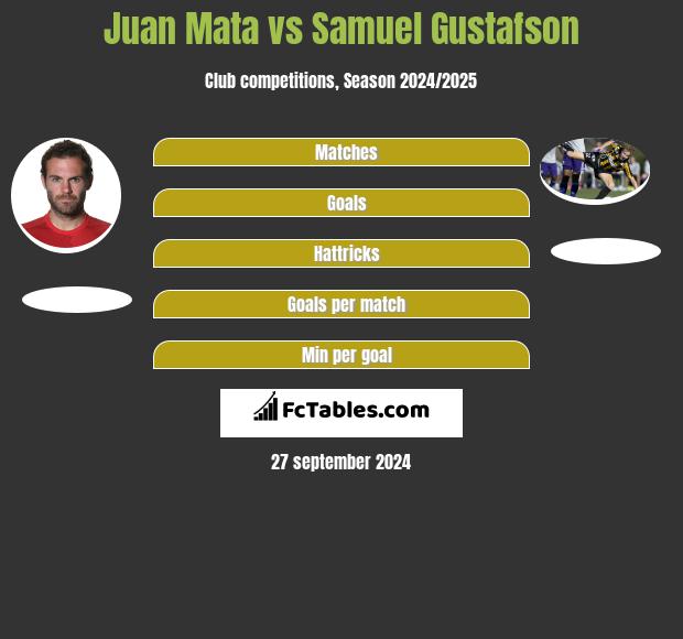 Juan Mata vs Samuel Gustafson h2h player stats