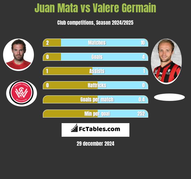 Juan Mata vs Valere Germain h2h player stats