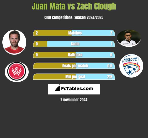 Juan Mata vs Zach Clough h2h player stats