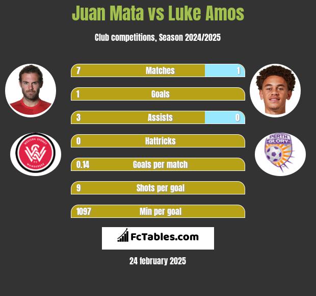 Juan Mata vs Luke Amos h2h player stats