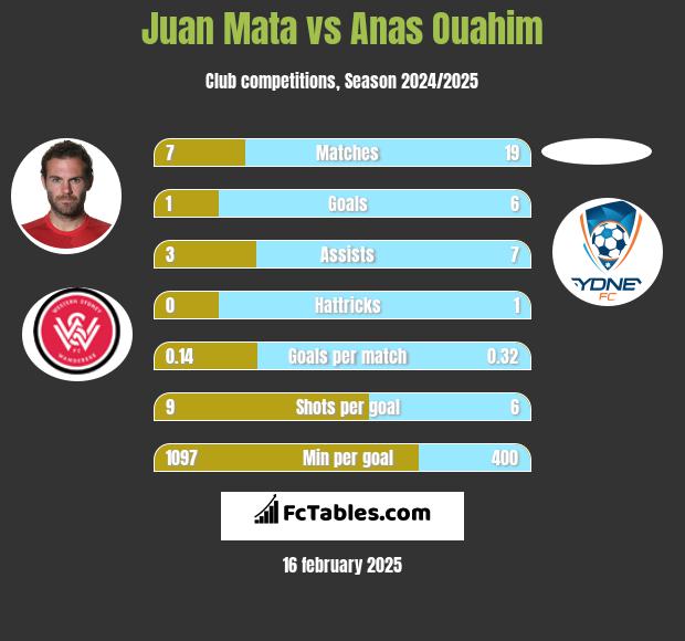 Juan Mata vs Anas Ouahim h2h player stats