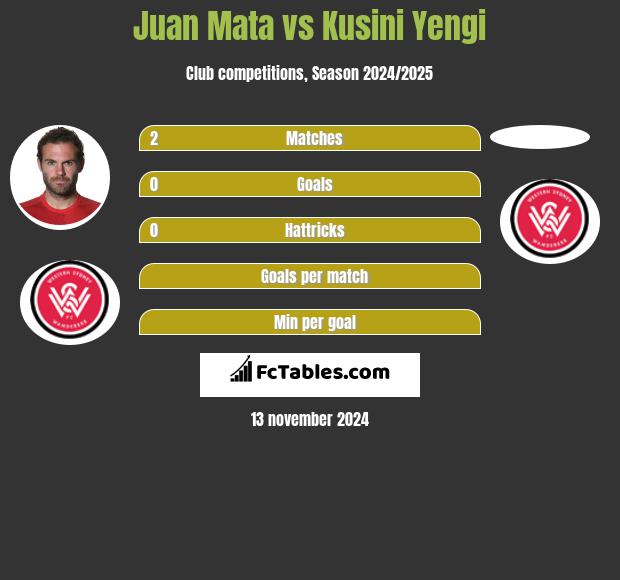 Juan Mata vs Kusini Yengi h2h player stats