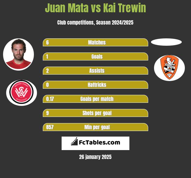 Juan Mata vs Kai Trewin h2h player stats