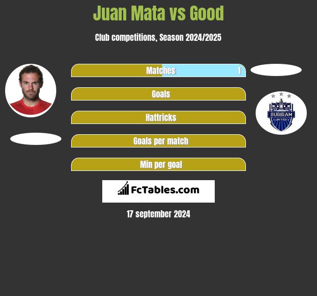 Juan Mata vs Good h2h player stats