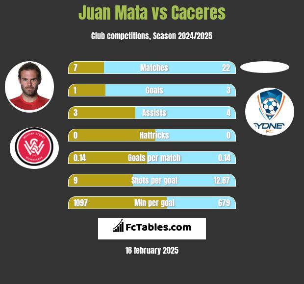 Juan Mata vs Caceres h2h player stats