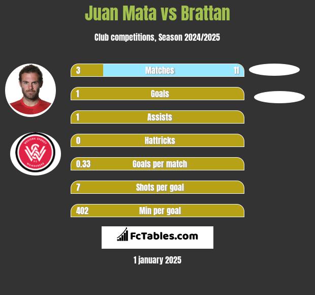 Juan Mata vs Brattan h2h player stats