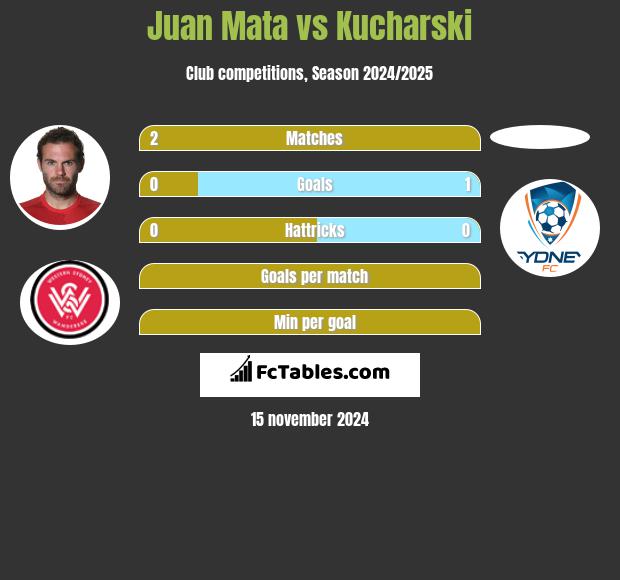 Juan Mata vs Kucharski h2h player stats