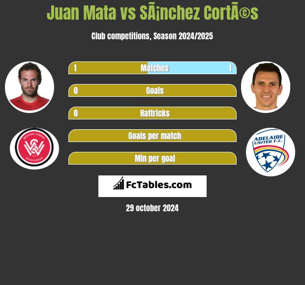 Juan Mata vs SÃ¡nchez CortÃ©s h2h player stats