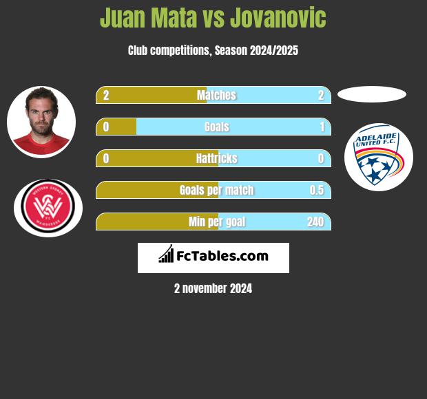 Juan Mata vs Jovanovic h2h player stats