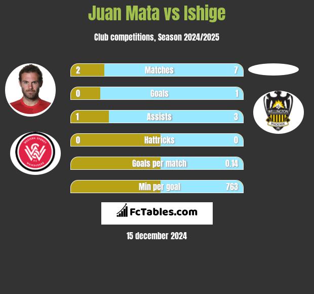 Juan Mata vs Ishige h2h player stats