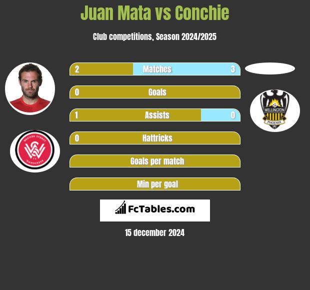 Juan Mata vs Conchie h2h player stats