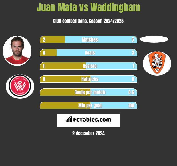 Juan Mata vs Waddingham h2h player stats