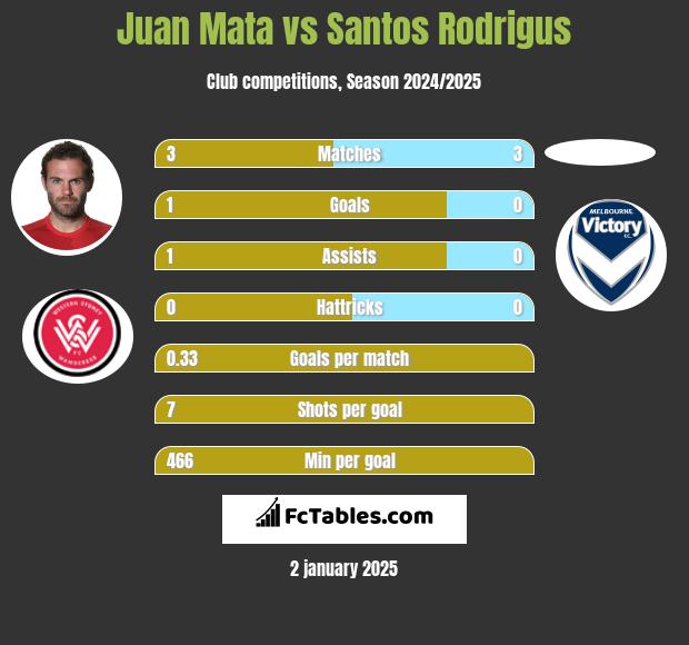 Juan Mata vs Santos Rodrigus h2h player stats