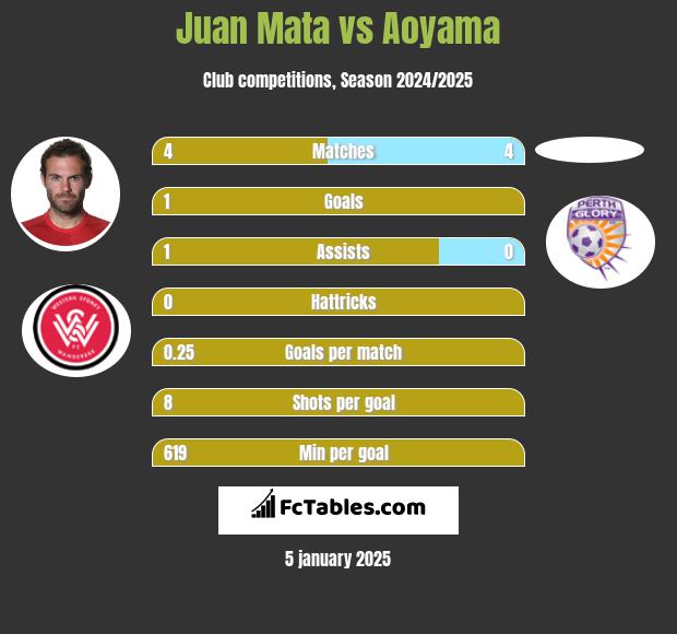 Juan Mata vs Aoyama h2h player stats