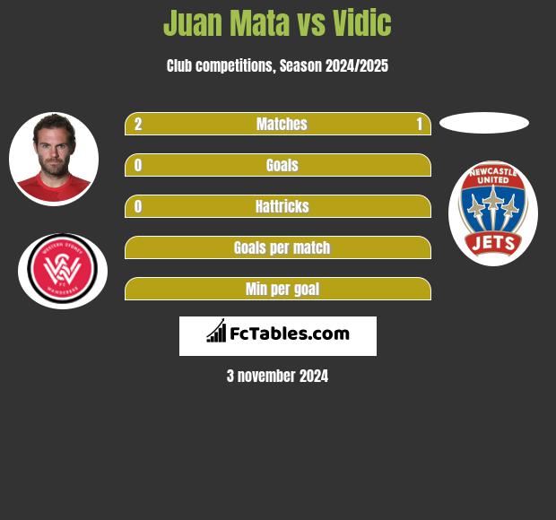 Juan Mata vs Vidic h2h player stats