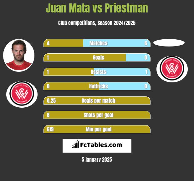 Juan Mata vs Priestman h2h player stats