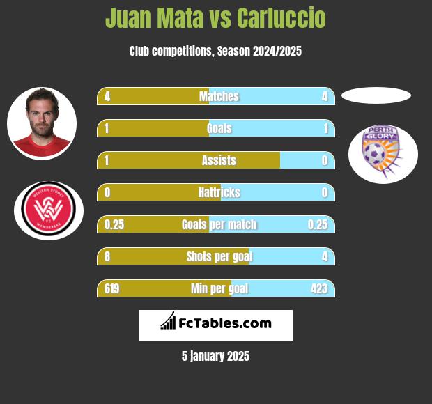 Juan Mata vs Carluccio h2h player stats